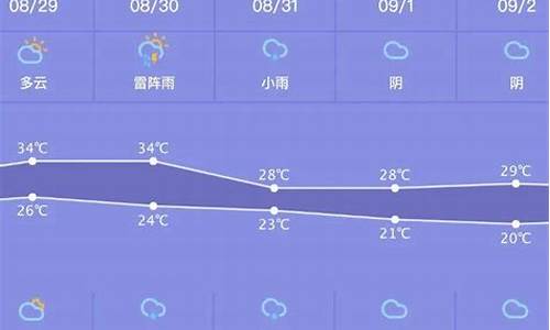 一周天气 预报