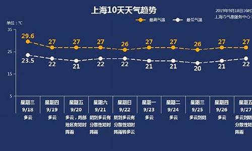 上海一周天气预报 分时_上海一周天气预报 分时查询