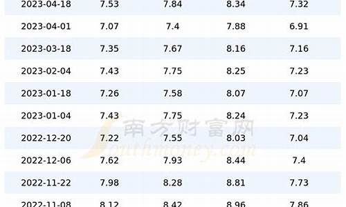 上海油价今日价格表_上海油价今日价格表最