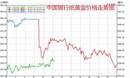 中国银行纸黄金价格_中国银行纸黄金价格走