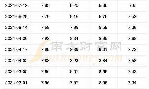 云南今日油价一览表查询_云南今日油价一览