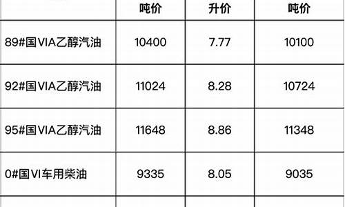 今日安徽汽柴油价格_今日安徽汽柴油价格表