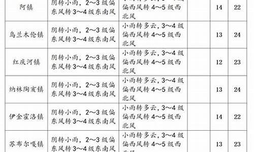 伊金霍洛旗天气预报7天_伊金霍洛旗天气预报7天查询