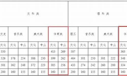 体育特长生高考分数线2021年_体育特长生高考分数线2021年是多少