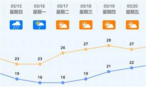 佛山天气预报最新_佛山天气预报最新7天