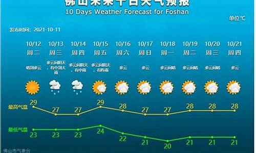 佛山天气预报_佛山天气预报一周 7天