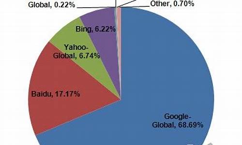 全球搜索引擎市场份额
