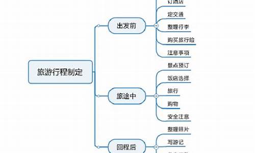 制定旅游攻略的步骤是哪些_制定旅游攻略的步骤是哪些