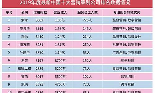 十大广告公司排名_中国十大广告公司排行榜