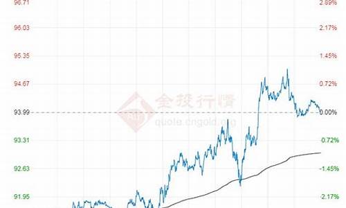 原油价格指数走势图分析