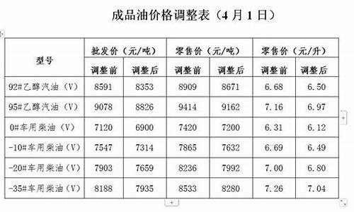 发改委下调油价_发改委下调油价通知