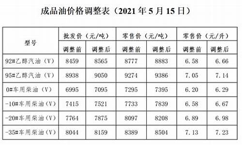 发改委历次成品油价格调整汇总表_发改委成