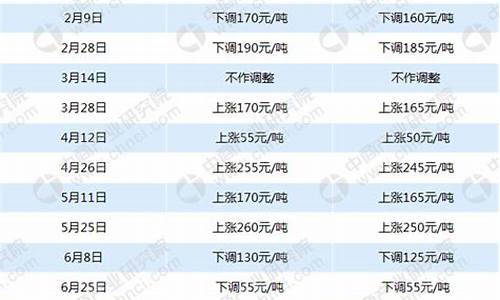 发改委柴油价格查询_发改委柴油价格查询最