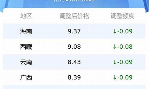 各省最新油价价格表图最新_各省最新油价价