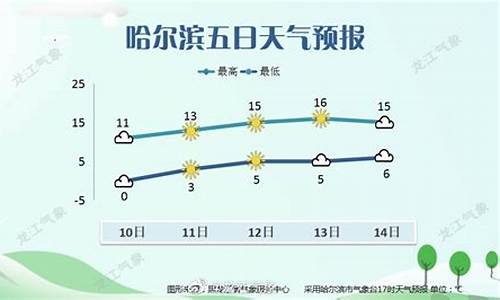 哈尔滨昨天天气预报_哈尔滨昨天天气预报是多少