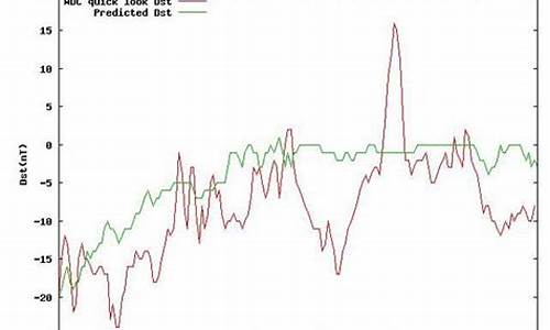 地磁dst指数预报分析_地磁指数dst网站