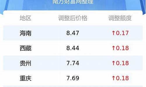 壳牌汽油价格最新_壳牌汽油价格最新调整最