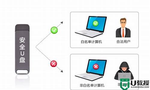 安全u盘和普通u盘的区别_安全u盘和普通u盘的区别在哪