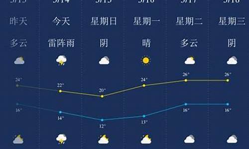 安庆一周天气预报查_安庆一周天气预报查询15天气