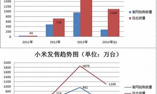 小米手机饥饿营销分析