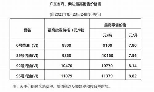 广州油价调整最新通知_广州油价调整最新通