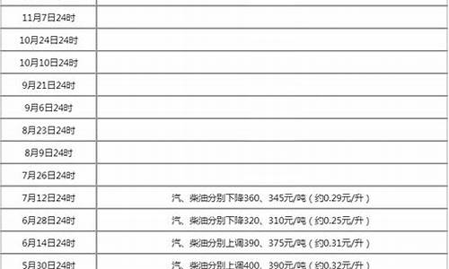 新一轮油价调整时间表最新消息_新一轮油价