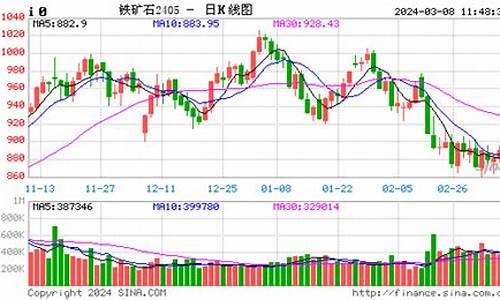 期货铁矿石05行情走势(期货铁矿石行情走势怎么分析)_https://www.ccit-cctv.com_上交所_第1张