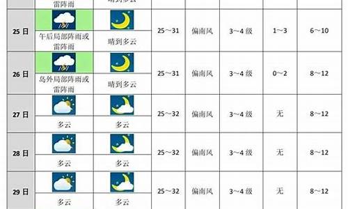 未来10天天气预报情况_珠海未来10天天