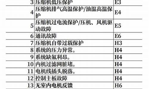 格力空调故障代码大全及格力空调维修方法_格力空调故障代码速查大全_1