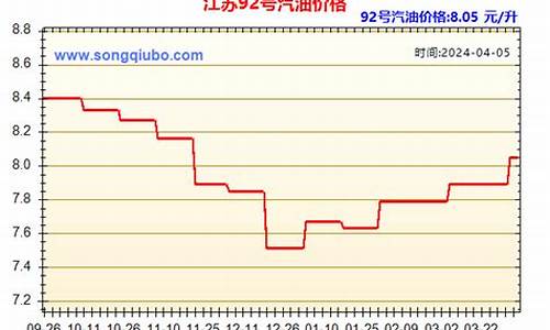 江苏省93 汽油价格_江苏93号汽油最新