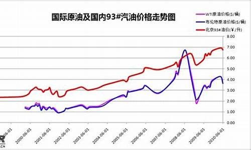 汽油价格波动曲线图解_汽油价格波动曲线图