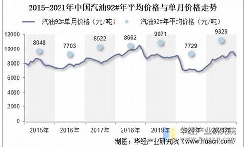 汽油价格走势图三年分析_汽油价格年度走势