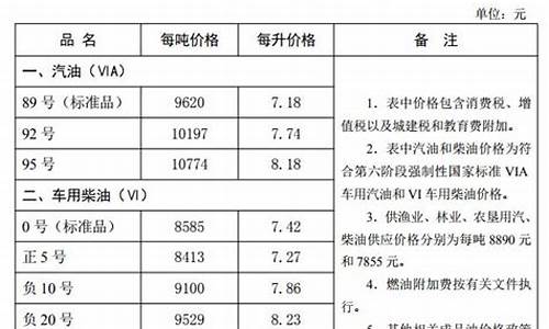 河北油价调整最新消息4月28日_河北油价