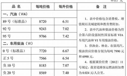 河北省成品油价格_河北省成品油价格调整最新消息