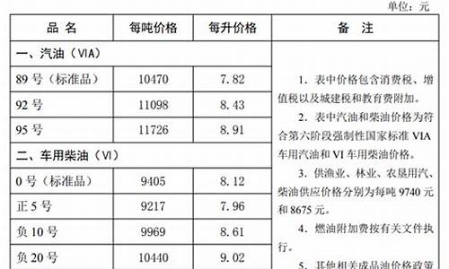 河北省油价最新消息今天_河北省油价最新消