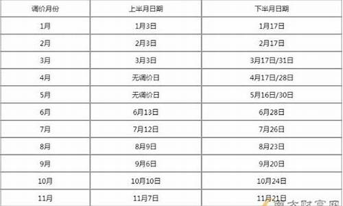 油价调价窗口时间表20241月31最新公布_油价调价窗口日期