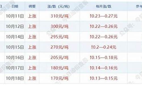 油价调整时间4月15号上调还是下调好_油