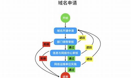 注册域名的一般流程图_注册域名的一般流程图是什么