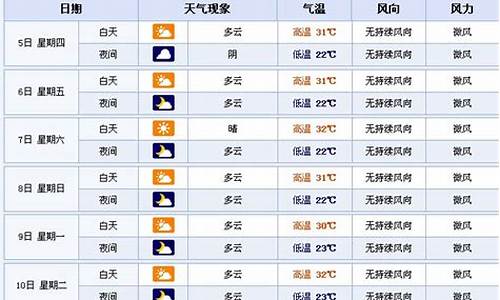 湖北襄樊天气预报7天查询结果_湖北襄樊天气预报7天查询结果是什么