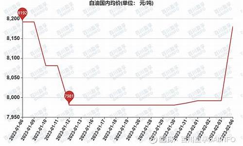 白油价格行情走势图表_白油价格行情走势图