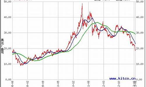 白银价格走势图金投_白银价格走势图金投网