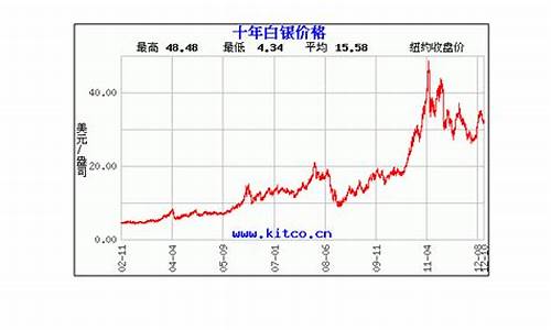 白银价钱走势图_白银价钱走势图 价格_1