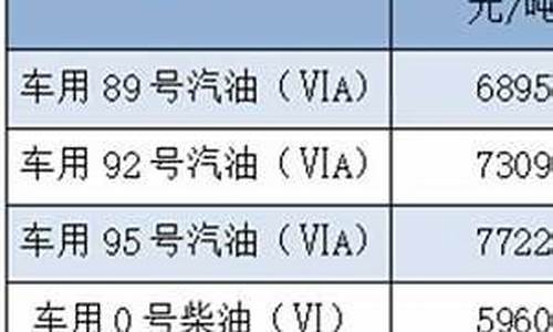 福建省汽油价最新消息表_福建省汽油价最新消息表格