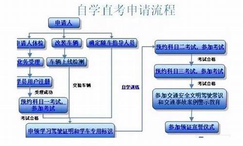 自学直考怎么报名_自学直考怎么报名考试