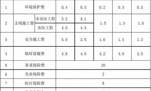 装修设计费取费标准一览表