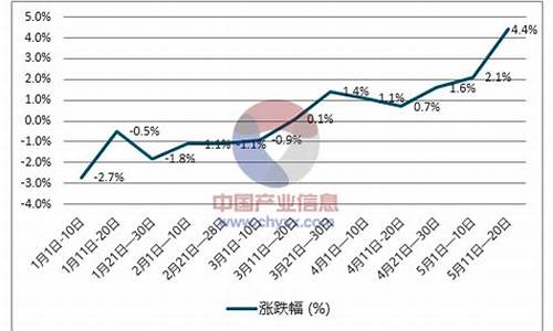 近十年柴油价格走势图_近十年柴油价格走势