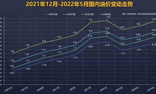 这轮油价走势图_这轮油价走势图表