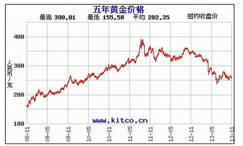 金价历史走势图二十年_1950一2022