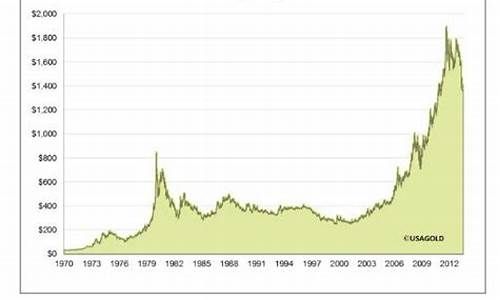 金价历史30年走势图图片_金价历史30年