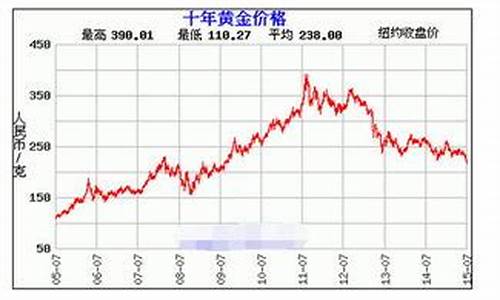 金价回收实时走势图今天的_金价回收实时走